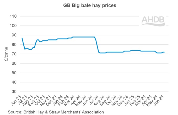 Graph of GB big bale hay weekly prices 8 June 2025.